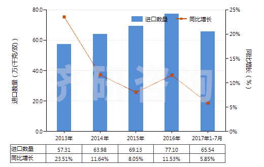 2013-2017年7月中國將鞋面條帶栓塞在鞋底上的鞋(橡膠或塑料制外底及鞋面)(HS64022000)進(jìn)口量及增速統(tǒng)計(jì) 2013-2017年7月中國將鞋面條帶栓塞在鞋底上的鞋(橡膠或塑料制外底及鞋面)(HS64022000)進(jìn)口量及增速統(tǒng)計(jì)